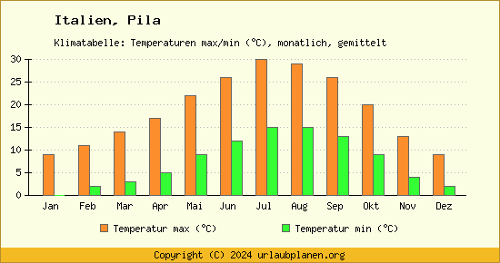 Klimadiagramm Pila (Wassertemperatur, Temperatur)