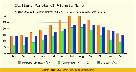 Klimadiagramm Pineta di Vignola Mare (Wassertemperatur, Temperatur)