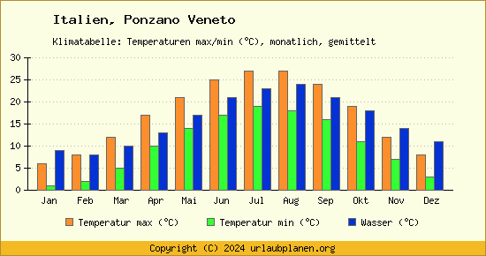 Klimadiagramm Ponzano Veneto (Wassertemperatur, Temperatur)