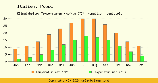 Klimadiagramm Poppi (Wassertemperatur, Temperatur)