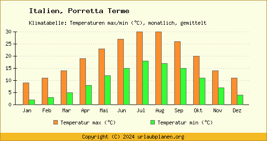 Klimadiagramm Porretta Terme (Wassertemperatur, Temperatur)