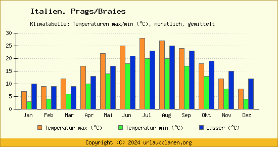 Klimadiagramm Prags/Braies (Wassertemperatur, Temperatur)