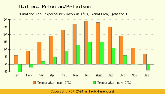 Klimadiagramm Prissian/Prissiano (Wassertemperatur, Temperatur)