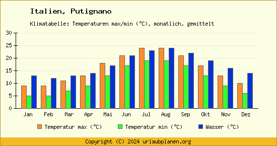 Klimadiagramm Putignano (Wassertemperatur, Temperatur)