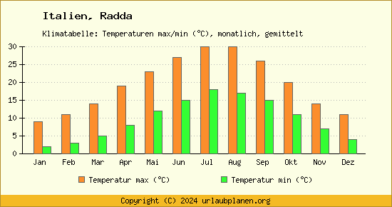 Klimadiagramm Radda (Wassertemperatur, Temperatur)
