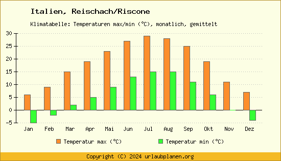 Klimadiagramm Reischach/Riscone (Wassertemperatur, Temperatur)