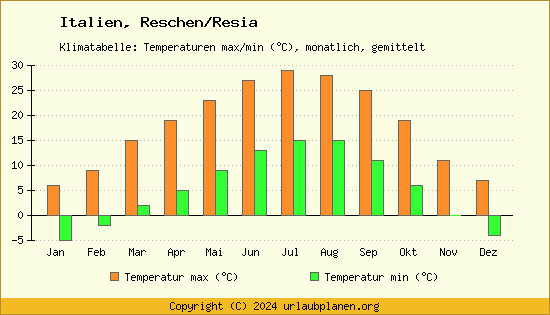 Klimadiagramm Reschen/Resia (Wassertemperatur, Temperatur)