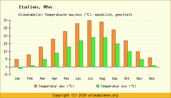 Klimadiagramm Rho (Wassertemperatur, Temperatur)