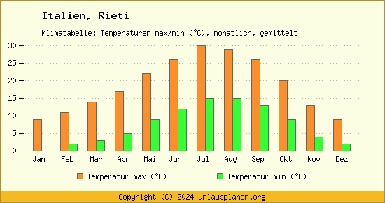 Klimadiagramm Rieti (Wassertemperatur, Temperatur)