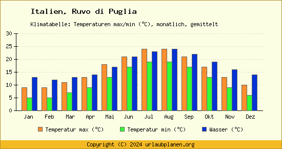 Klimadiagramm Ruvo di Puglia (Wassertemperatur, Temperatur)