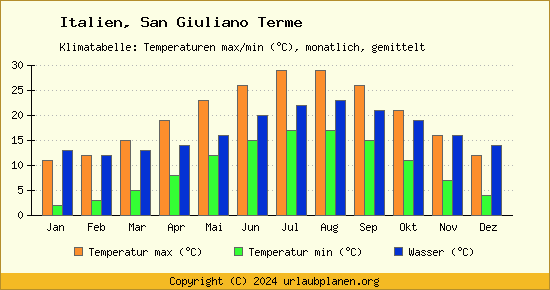 Klimadiagramm San Giuliano Terme (Wassertemperatur, Temperatur)