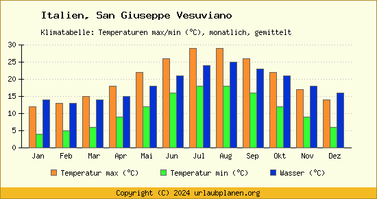Klimadiagramm San Giuseppe Vesuviano (Wassertemperatur, Temperatur)