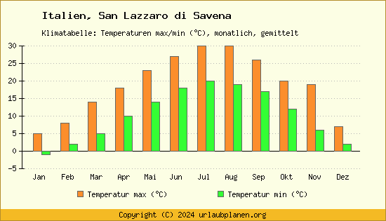 Klimadiagramm San Lazzaro di Savena (Wassertemperatur, Temperatur)