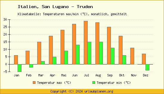 Klimadiagramm San Lugano   Truden (Wassertemperatur, Temperatur)