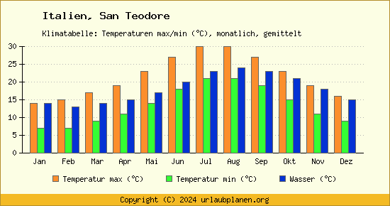 Klimadiagramm San Teodore (Wassertemperatur, Temperatur)