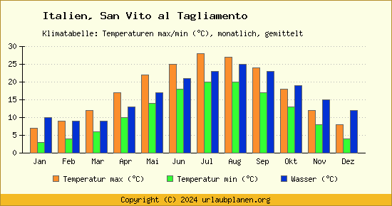 Klimadiagramm San Vito al Tagliamento (Wassertemperatur, Temperatur)