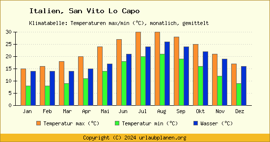 Klimadiagramm San Vito Lo Capo (Wassertemperatur, Temperatur)