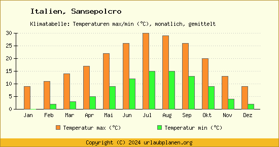 Klimadiagramm Sansepolcro (Wassertemperatur, Temperatur)