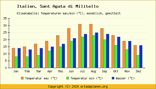 Klimadiagramm Sant Agata di Militello (Wassertemperatur, Temperatur)