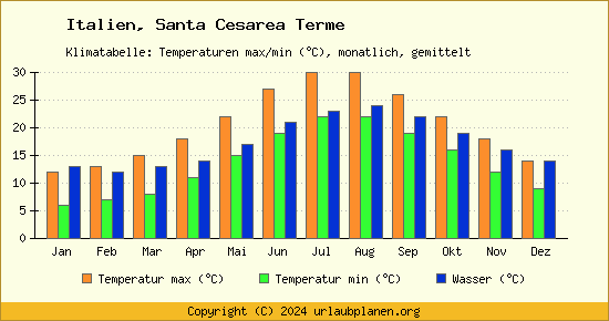 Klimadiagramm Santa Cesarea Terme (Wassertemperatur, Temperatur)