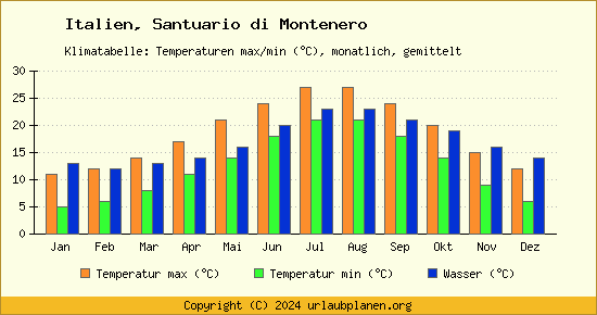 Klimadiagramm Santuario di Montenero (Wassertemperatur, Temperatur)