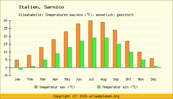 Klimadiagramm Sarnico (Wassertemperatur, Temperatur)