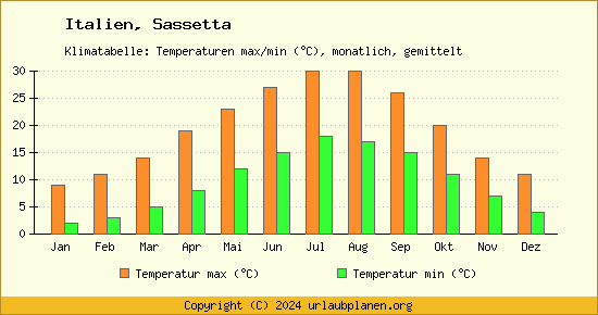 Klimadiagramm Sassetta (Wassertemperatur, Temperatur)