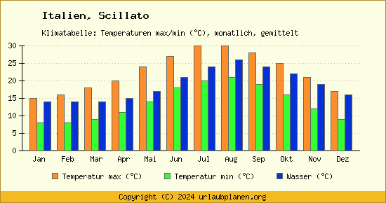 Klimadiagramm Scillato (Wassertemperatur, Temperatur)
