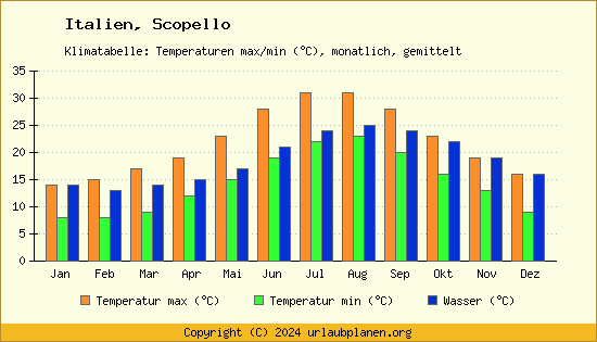 Klimadiagramm Scopello (Wassertemperatur, Temperatur)
