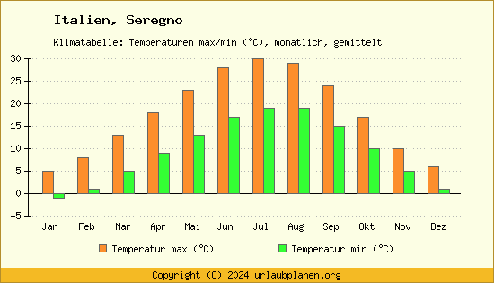 Klimadiagramm Seregno (Wassertemperatur, Temperatur)