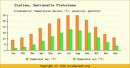 Klimadiagramm Serravalle Pistoiese (Wassertemperatur, Temperatur)