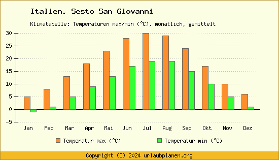 Klimadiagramm Sesto San Giovanni (Wassertemperatur, Temperatur)