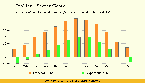 Klimadiagramm Sexten/Sesto (Wassertemperatur, Temperatur)