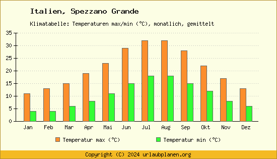 Klimadiagramm Spezzano Grande (Wassertemperatur, Temperatur)