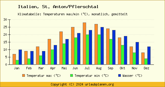 Klimadiagramm St. Anton/Pflerschtal (Wassertemperatur, Temperatur)