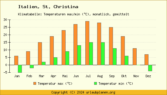 Klimadiagramm St. Christina (Wassertemperatur, Temperatur)