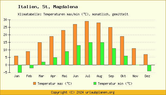 Klimadiagramm St. Magdalena (Wassertemperatur, Temperatur)