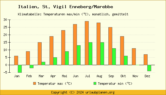 Klimadiagramm St. Vigil Enneberg/Marebbe (Wassertemperatur, Temperatur)