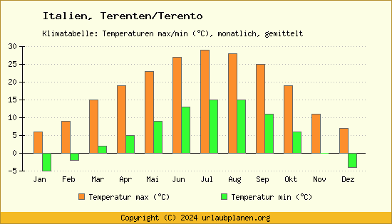 Klimadiagramm Terenten/Terento (Wassertemperatur, Temperatur)