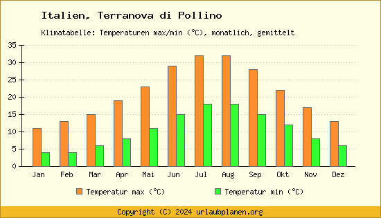 Klimadiagramm Terranova di Pollino (Wassertemperatur, Temperatur)