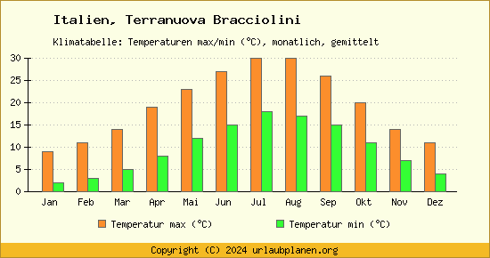 Klimadiagramm Terranuova Bracciolini (Wassertemperatur, Temperatur)