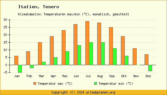 Klimadiagramm Tesero (Wassertemperatur, Temperatur)
