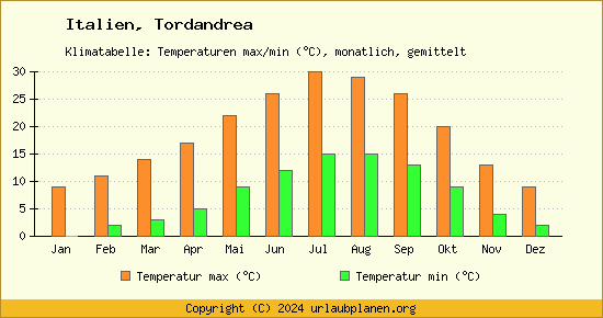 Klimadiagramm Tordandrea (Wassertemperatur, Temperatur)