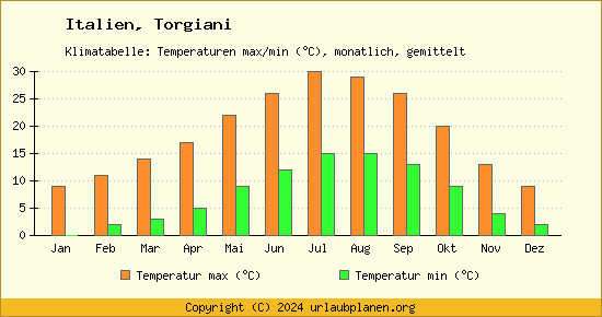 Klimadiagramm Torgiani (Wassertemperatur, Temperatur)