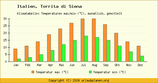 Klimadiagramm Torrita di Siena (Wassertemperatur, Temperatur)