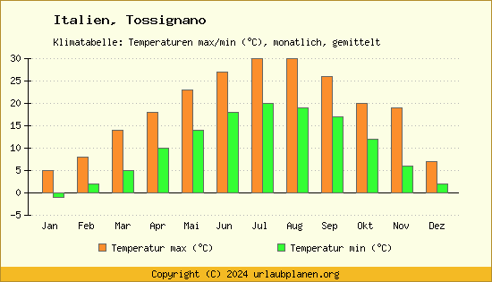 Klimadiagramm Tossignano (Wassertemperatur, Temperatur)