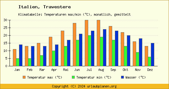 Klimadiagramm Travestere (Wassertemperatur, Temperatur)
