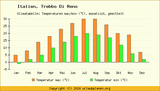 Klimadiagramm Trebbo Di Reno (Wassertemperatur, Temperatur)