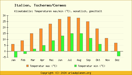 Klimadiagramm Tscherms/Cermes (Wassertemperatur, Temperatur)