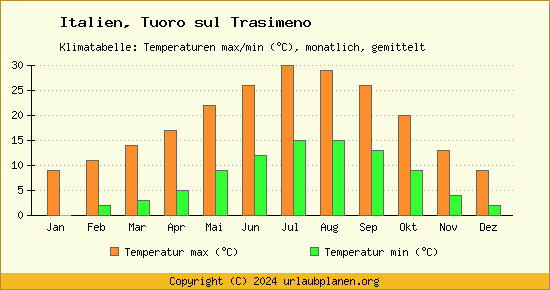 Klimadiagramm Tuoro sul Trasimeno (Wassertemperatur, Temperatur)